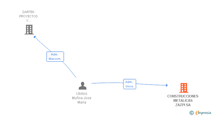 Vinculaciones societarias de CONSTRUCCIONES METALICAS ZAZPI SA