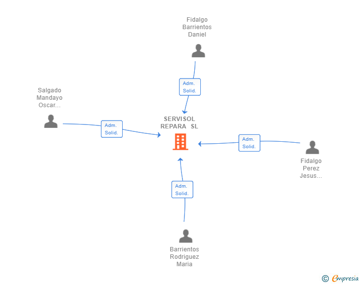Vinculaciones societarias de SERVISOL REPARA SL