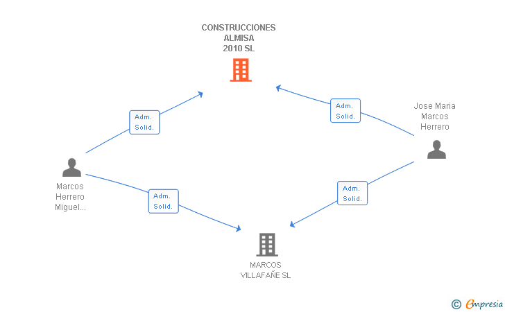 Vinculaciones societarias de CONSTRUCCIONES ALMISA 2010 SL