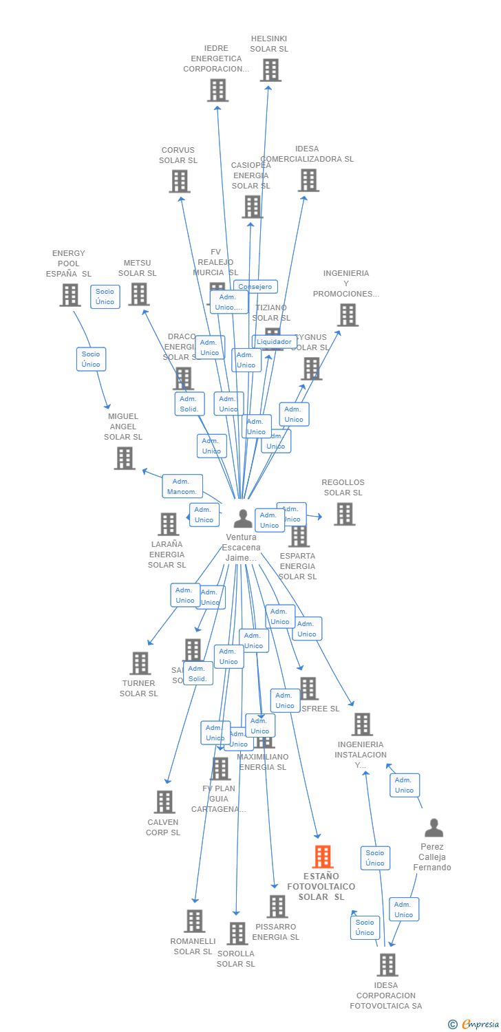 Vinculaciones societarias de ESTAÑO FOTOVOLTAICO SOLAR SL