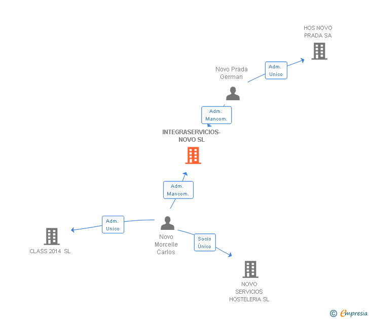 Vinculaciones societarias de INTEGRASERVICIOS-NOVO SL