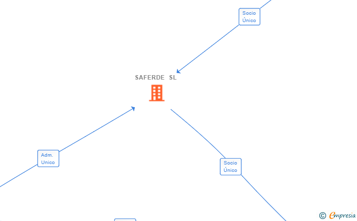 Vinculaciones societarias de SAFERDE SL