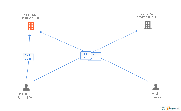 Vinculaciones societarias de CLIFTON NETWORK SL
