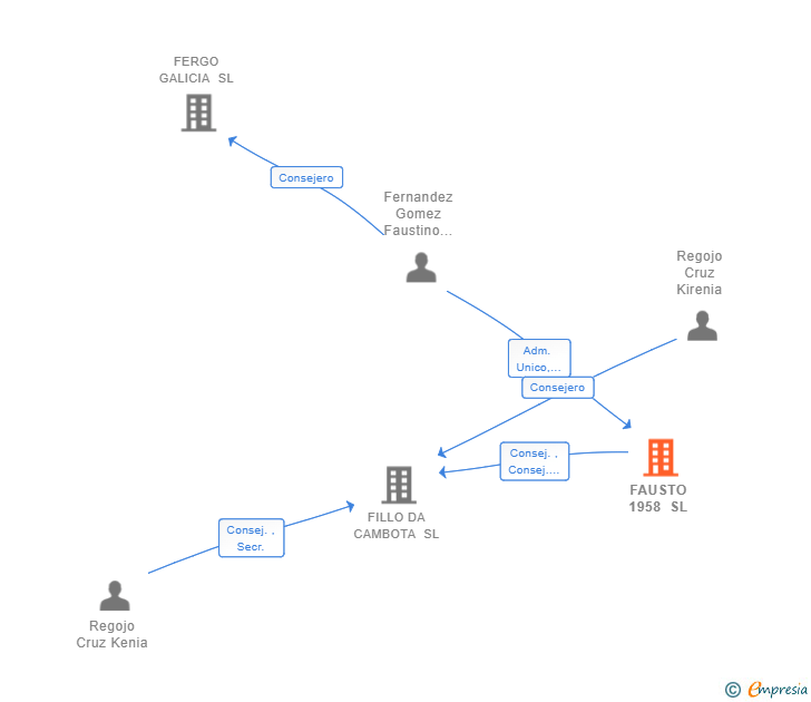 Vinculaciones societarias de FAUSTO 1958 SL