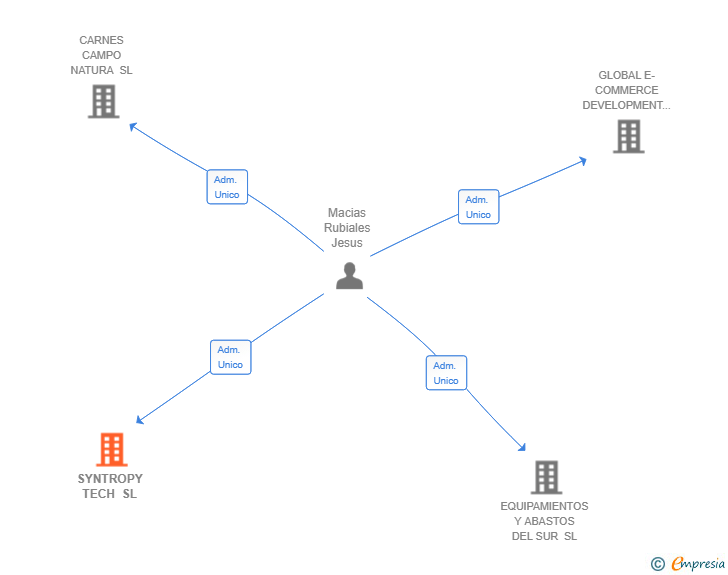 Vinculaciones societarias de SYNTROPY TECH SL
