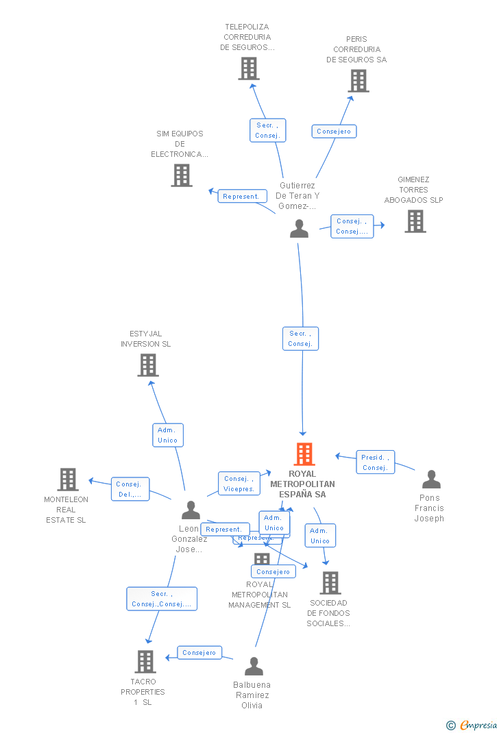 Vinculaciones societarias de ROYAL METROPOLITAN ESPAÑA SA