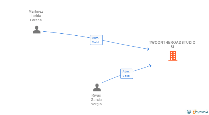 Vinculaciones societarias de TWOONTHEROADSTUDIO SL