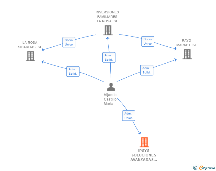 Vinculaciones societarias de IPSYS SOLUCIONES AVANZADAS PARA PYMES SL