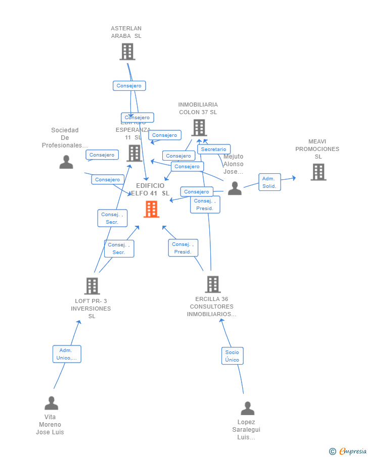 Vinculaciones societarias de EDIFICIO ELFO 41 SL