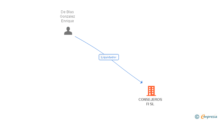 Vinculaciones societarias de CONSEJEROS FI SL