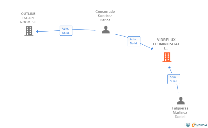 Vinculaciones societarias de VIDRELUX LLUMINOSITAT I CONFORT SL