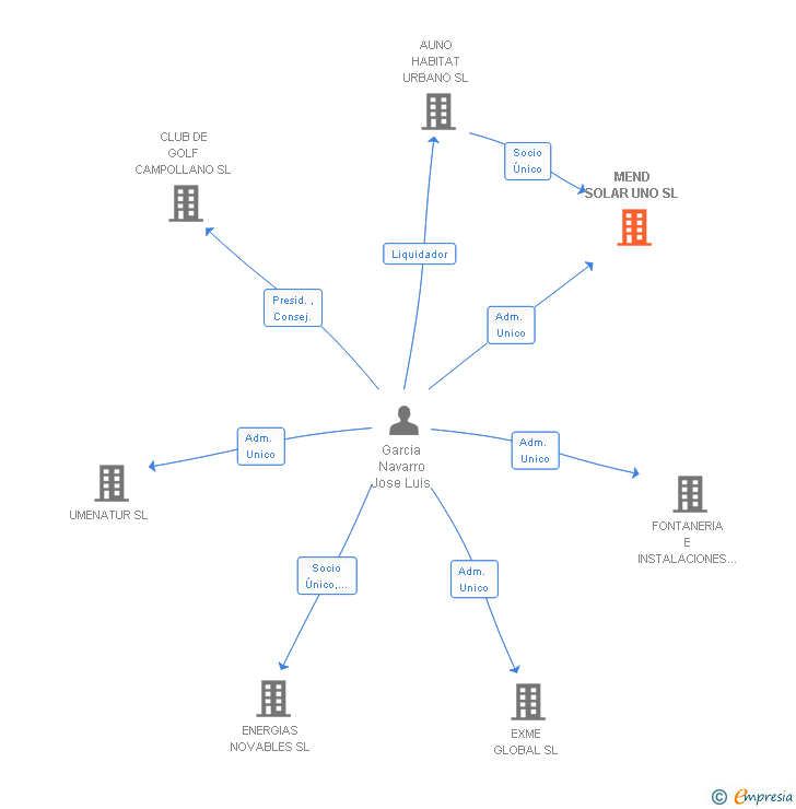 Vinculaciones societarias de MEND SOLAR UNO SL