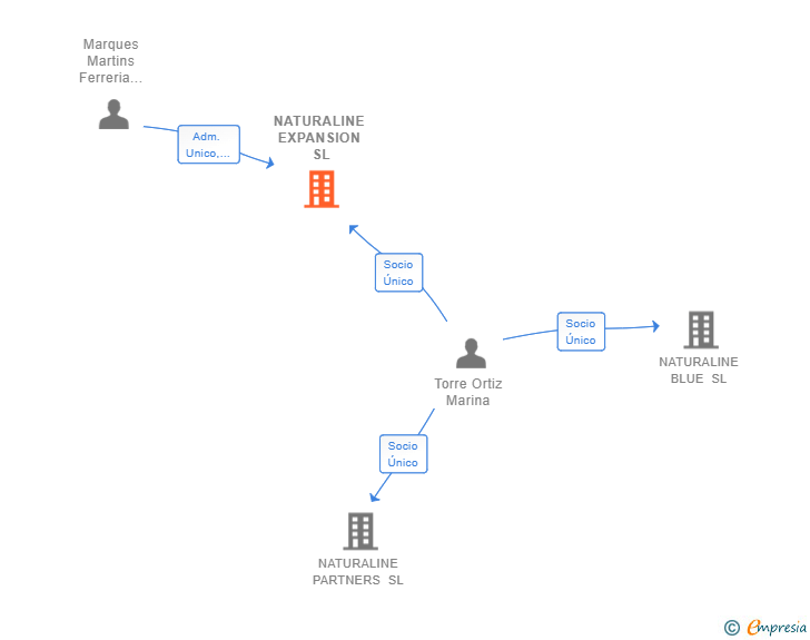 Vinculaciones societarias de NATURALINE EXPANSION SL