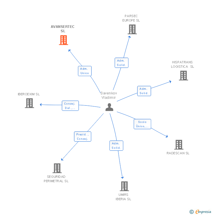 Vinculaciones societarias de AVANSERTEC SL