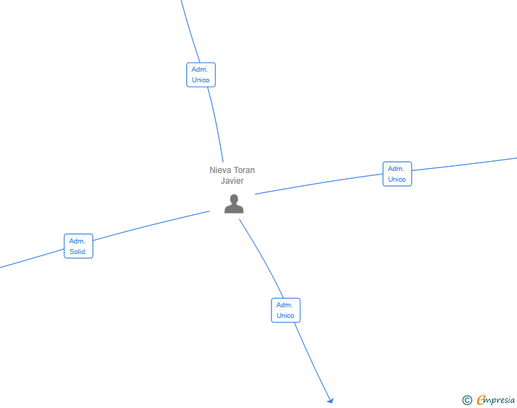 Vinculaciones societarias de 2025 CONSULTORIA E INTERIORISMO SL