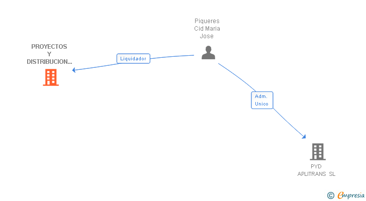 Vinculaciones societarias de PROYECTOS Y DISTRIBUCION APLITRANS SL