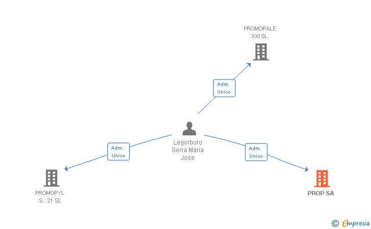 Vinculaciones societarias de PROP SA