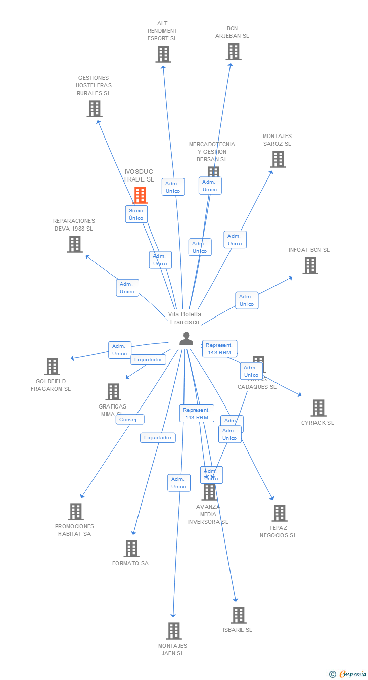 Vinculaciones societarias de IVOSDUC TRADE SL