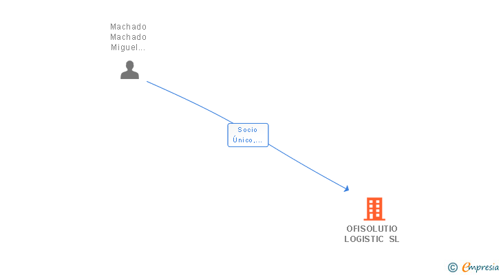 Vinculaciones societarias de OFISOLUTIO LOGISTIC SL