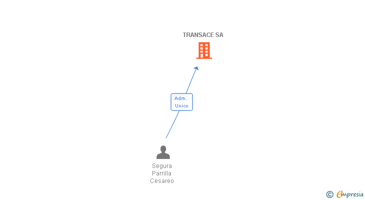 Vinculaciones societarias de TRANSACE SA