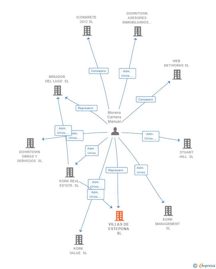 Vinculaciones societarias de VILLAS DE ESTEPONA SL