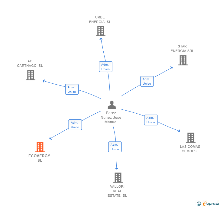 Vinculaciones societarias de ECOVERGY SL