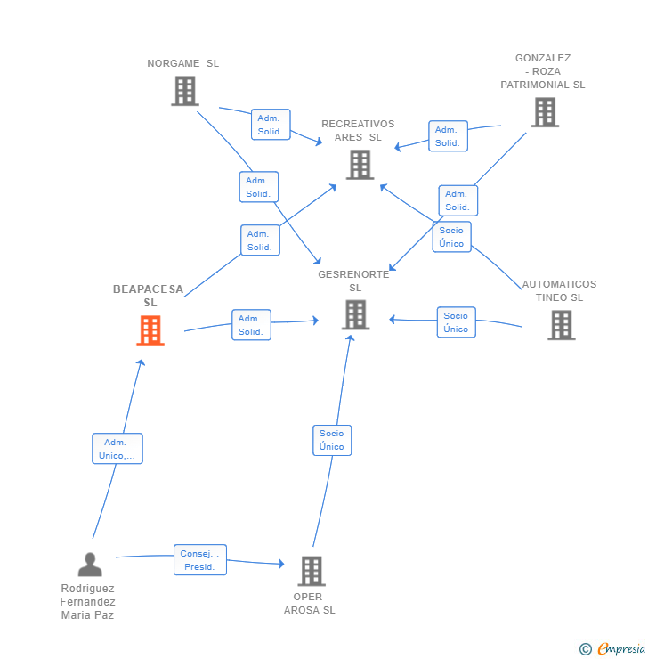 Vinculaciones societarias de BEAPACESA SL