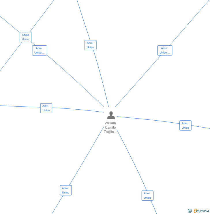 Vinculaciones societarias de GIGI BCN SL