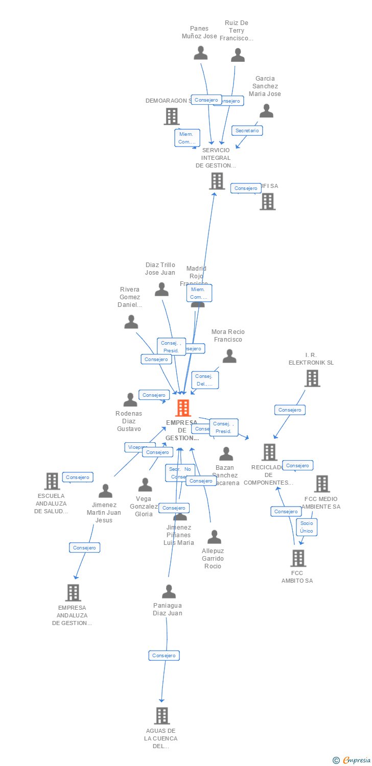 Vinculaciones societarias de EMPRESA DE GESTION MEDIOAMBIENTAL SA