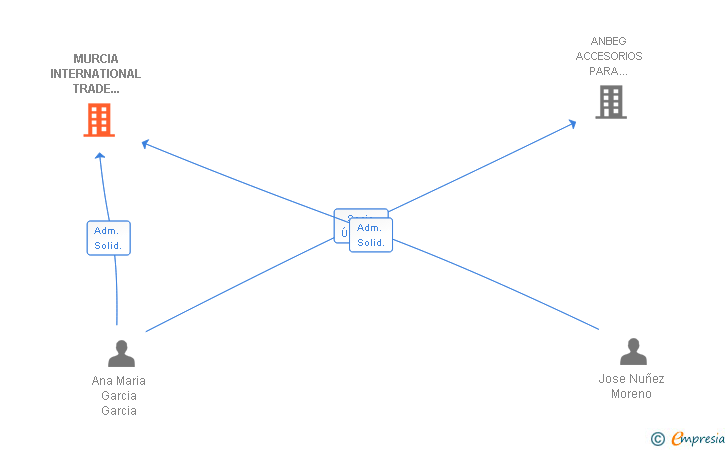 Vinculaciones societarias de MURCIA INTERNATIONAL TRADE ADVISERS SLL
