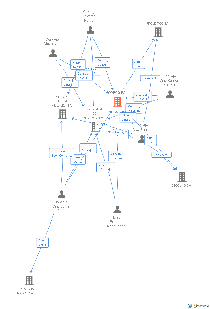 Vinculaciones societarias de MORCO SA