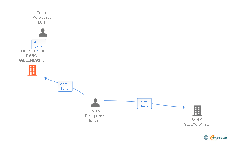 Vinculaciones societarias de COLLSEROLA PARC WELLNESS HOTEL SL