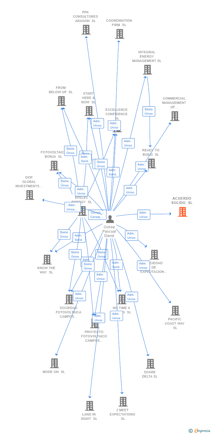 Vinculaciones societarias de ACUERDO SOLIDO SL