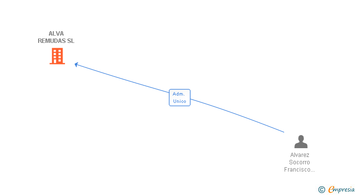 Vinculaciones societarias de ALVA REMUDAS SL