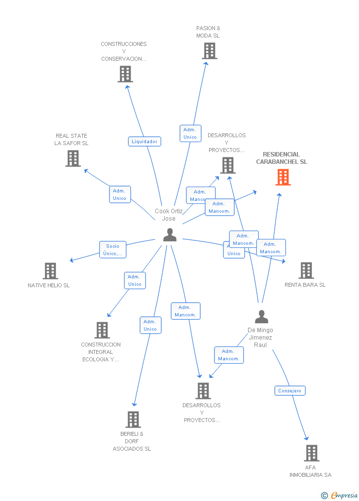 Vinculaciones societarias de RESIDENCIAL CARABANCHEL SL