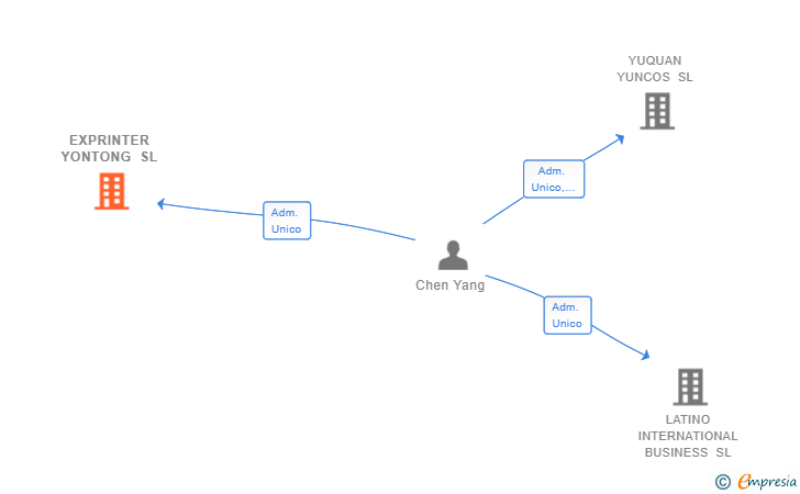 Vinculaciones societarias de EXPRINTER YONTONG SL