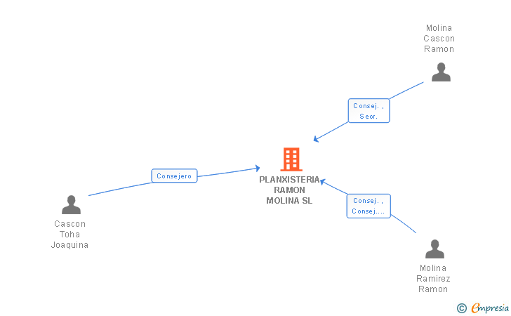 Vinculaciones societarias de PLANXISTERIA RAMON MOLINA SL