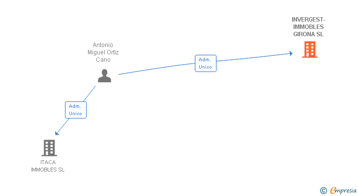 Vinculaciones societarias de INVERGEST-IMMOBLES GIRONA SL