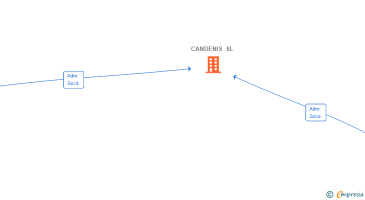 Vinculaciones societarias de CANDENIS SL