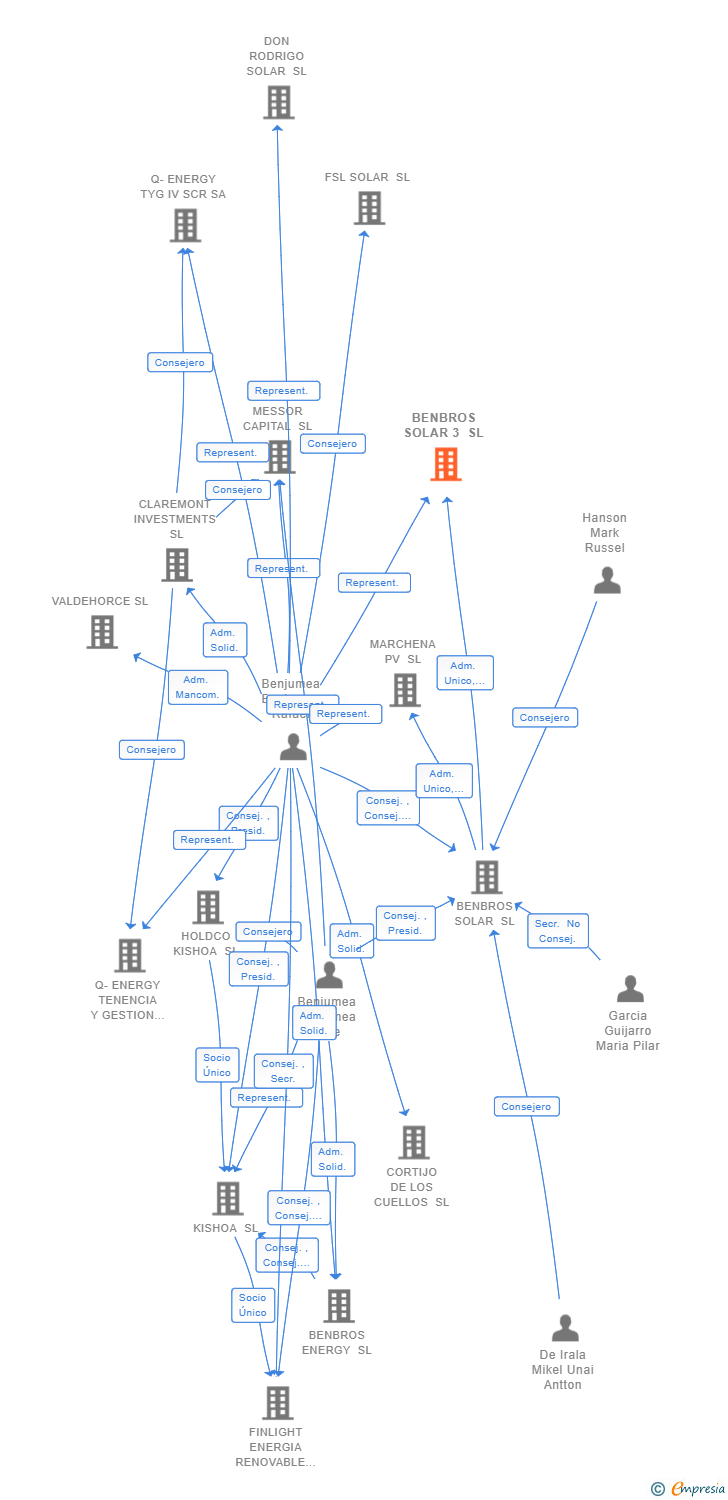 Vinculaciones societarias de BENBROS SOLAR 3 SL
