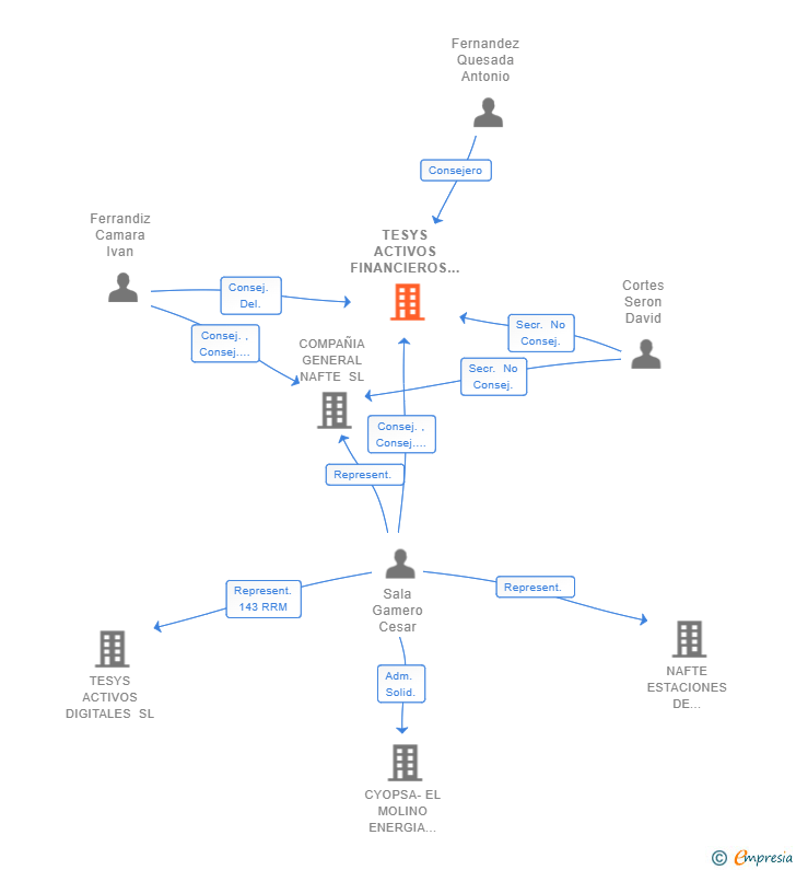 Vinculaciones societarias de TESYS ACTIVOS FINANCIEROS EAF SL