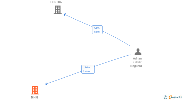 Vinculaciones societarias de MHN PIPECOMPANY SL