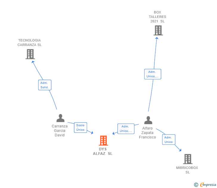 Vinculaciones societarias de DYS ALFAZ SL