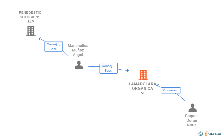 Vinculaciones societarias de LAMARCLARA ORGANICA SL