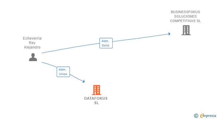 Vinculaciones societarias de DATAFOKUS SL
