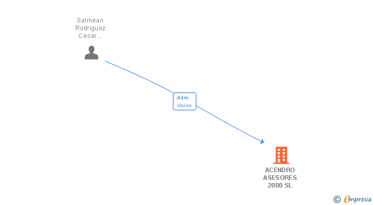 Vinculaciones societarias de ACENDRO ASESORES 2000 SL