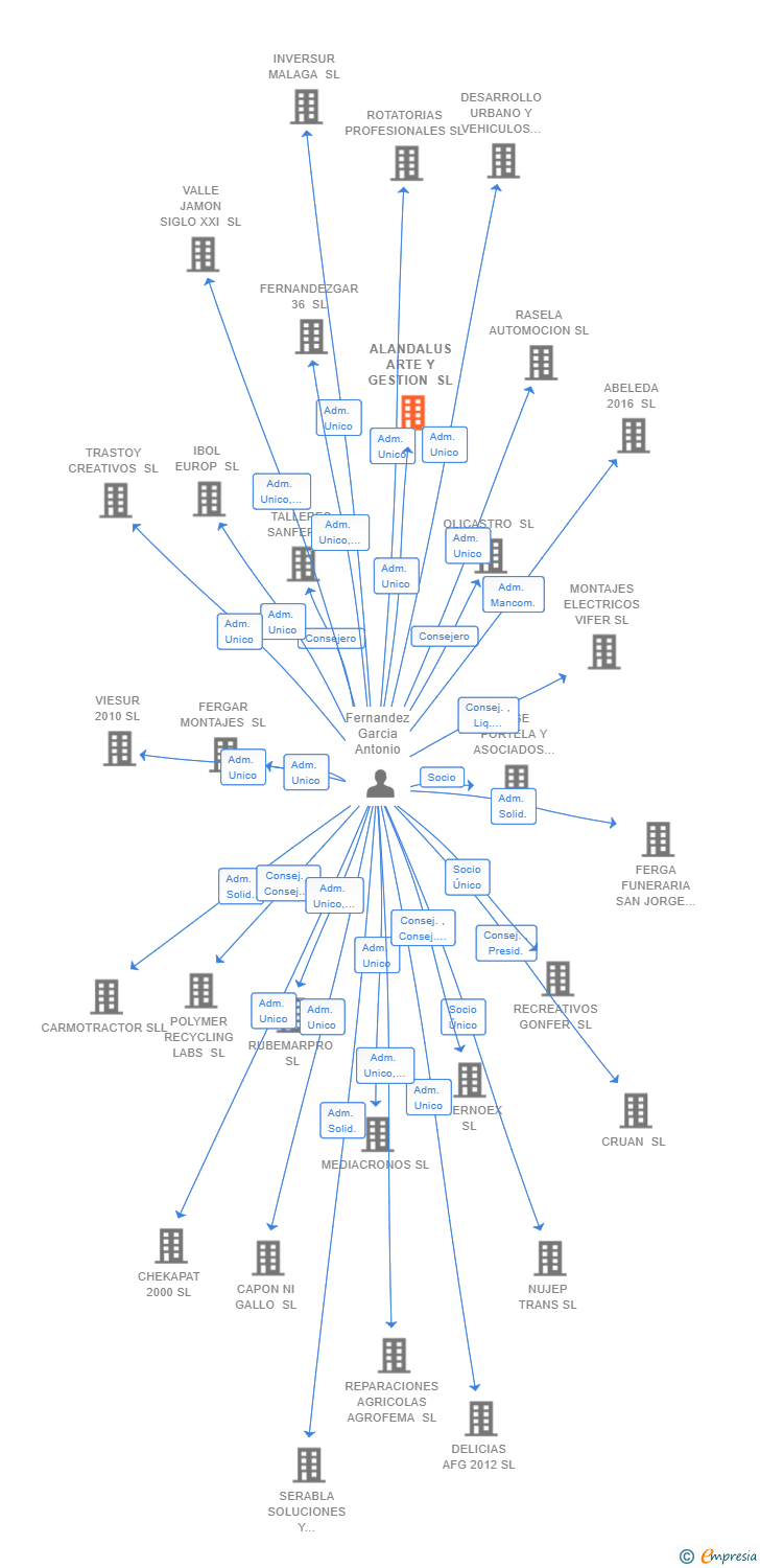 Vinculaciones societarias de ALANDALUS ARTE Y GESTION SL