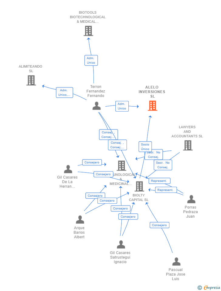 Vinculaciones societarias de ALELO INVERSIONES SL