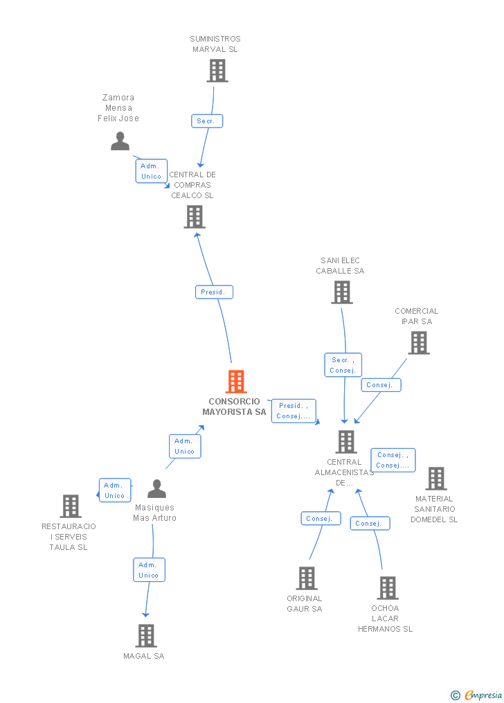 Vinculaciones societarias de CONSORCIO MAYORISTA SA
