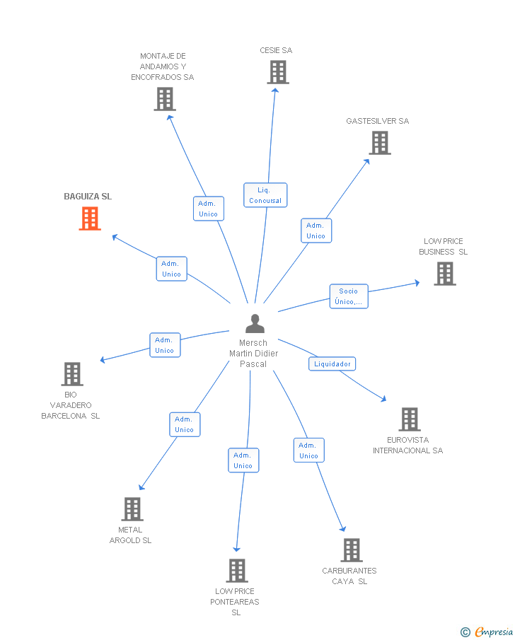 Vinculaciones societarias de BAGUIZA SL